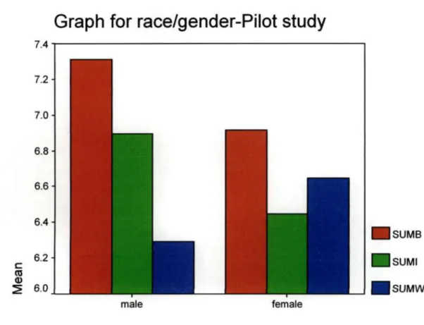 (2) Graph for mean sum male/female 