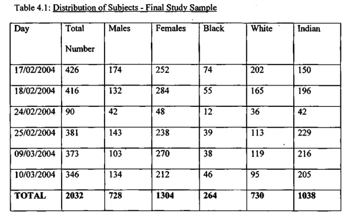 Table 4.1: Distribution of Subjects - Final Study Sample  Day 