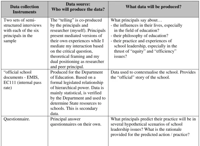 Table 5. Stage 1 of the Design Process of the Data Production Instruments 
