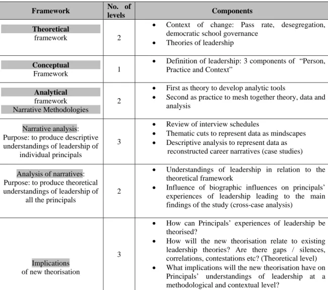 Table 13.  Integrated Frameworks of this Study 