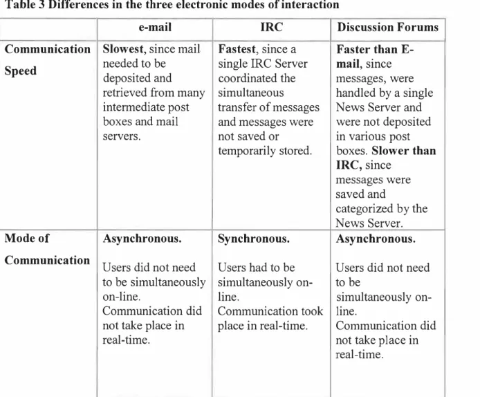Table 3 Differences in the three electronic modes of interaction 
