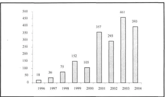 Figure 1: Number of articles in a given set of publishers from 1996 to 2004 