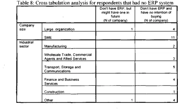 Table 8: Cross tabulation analysis for respondents that had no ERP system 