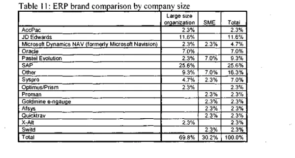 Table 11: ERP brand comparison by company size 