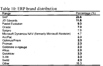 Table 10: ERP brand distribution 