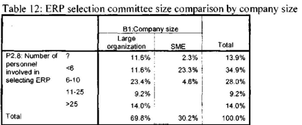 Table 12: ERP selection committee size comparison by company size 