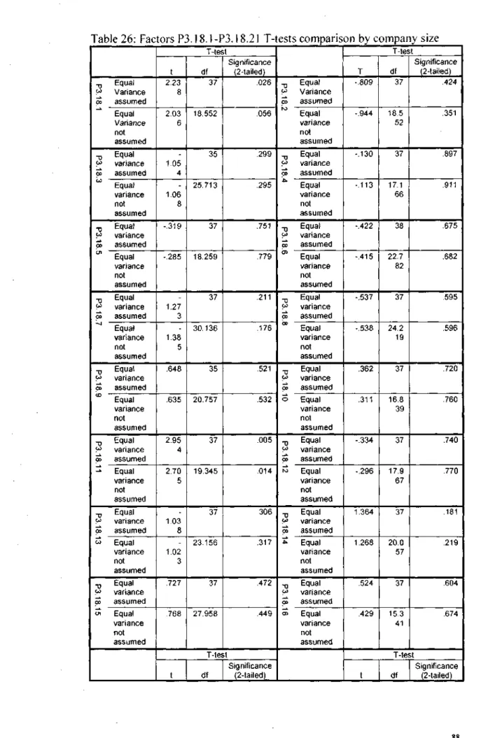 Table 26: Factors P3.18.l-P3.18.21 T-tests comparison by company size 