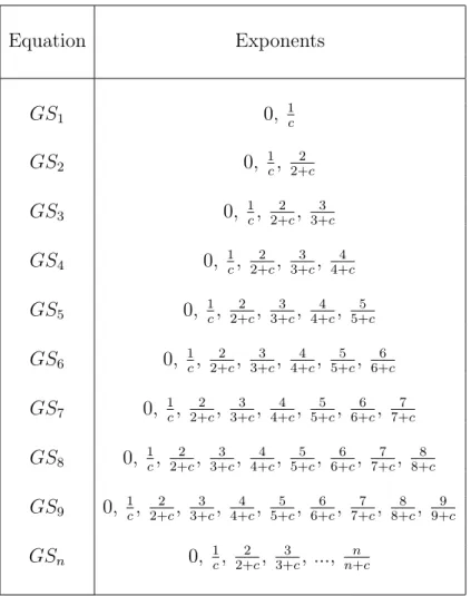 Table 7.6: The exponents of the leading-order term for GS 1 to GS 9