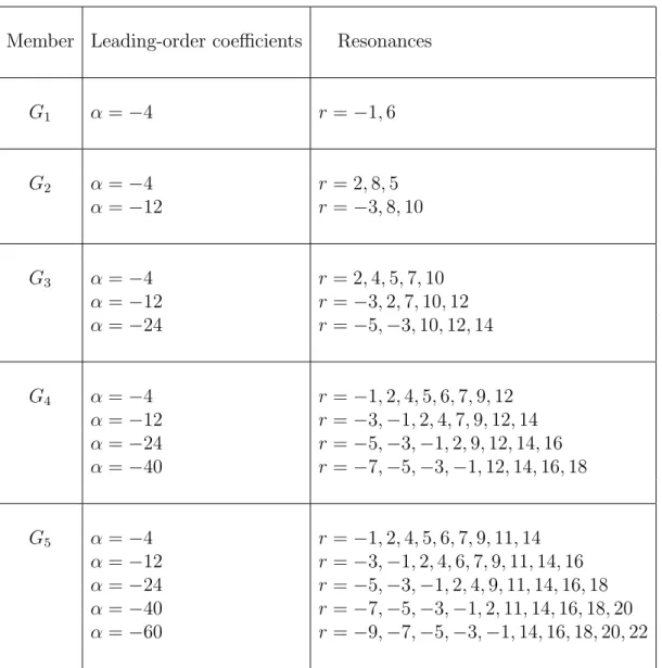 Table 8.1: Singularity analysis of the first three members of the Emden-Fowler sequence.