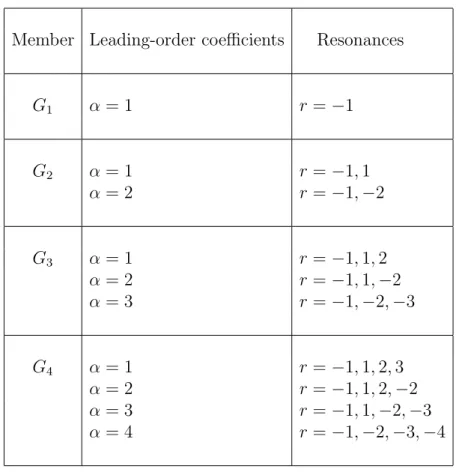 Table 5.1: Singularity analysis for the first four members of the Riccati se- se-quence.
