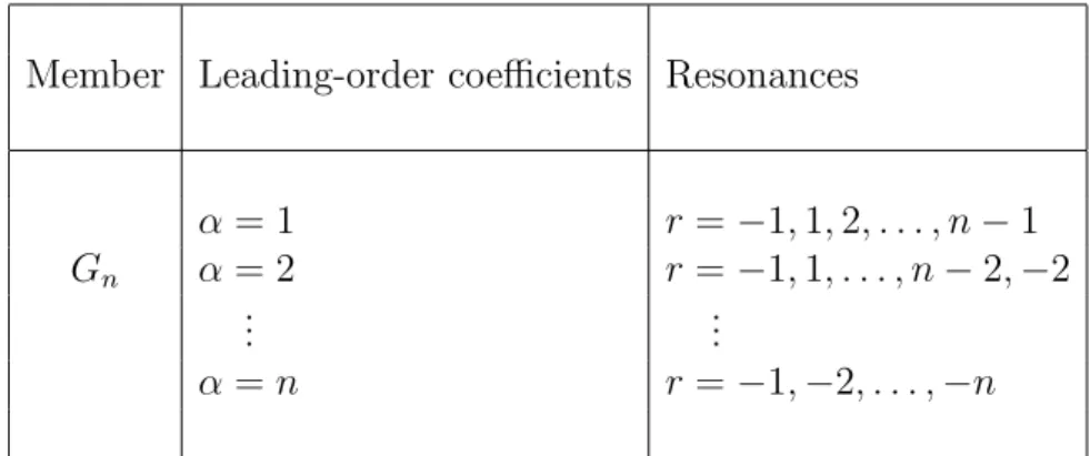 Table 5.2: Singularity analysis for the general member of the Riccati se- se-quence.