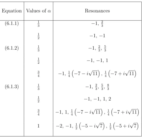 Table 6.1: Coefficients of the leading-order term and corresponding reso- reso-nances for (6.1.1), (6.1.2) and (6.1.3)