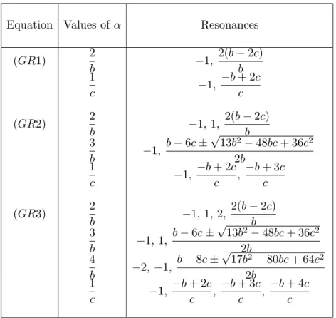 Table 6.3: Coefficients of the leading-order term and corresponding reso- reso-nances