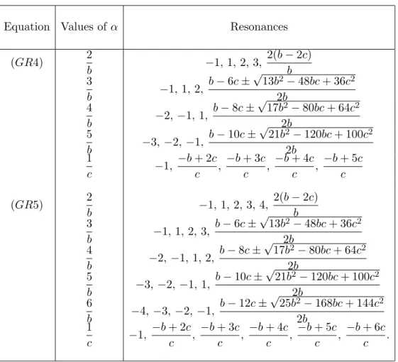 Table 6.4: Coefficients of the leading-order term and corresponding reso- reso-nances