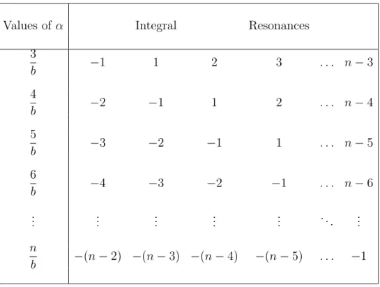 Table 6.5: Variation of the values of the integral resonances with the coeffi- coeffi-cient of the leading-order term for general n