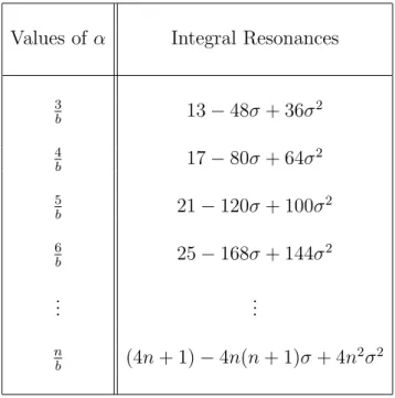 Table 6.6: The quadratic expressions in σ contained in the square roots for general n