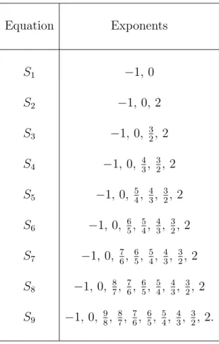 Table 7.1: The exponents of the leading-order term for S 1 to S 9