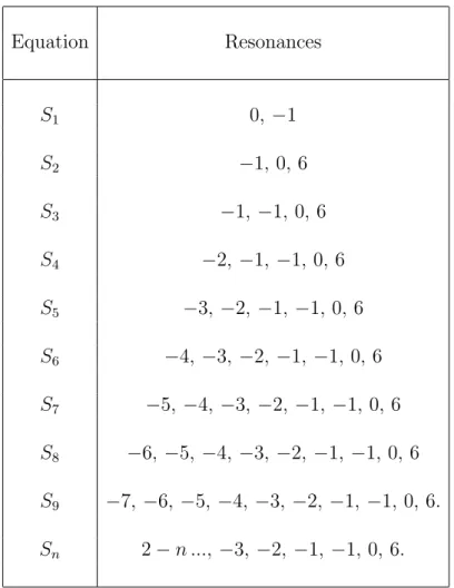 Table 7.2: The resonances for the leading-order behaviour p = 2 of S 1 to S n . Recall that in the transformed sequence there is a double pole corresponding to this p = 2 exponent.