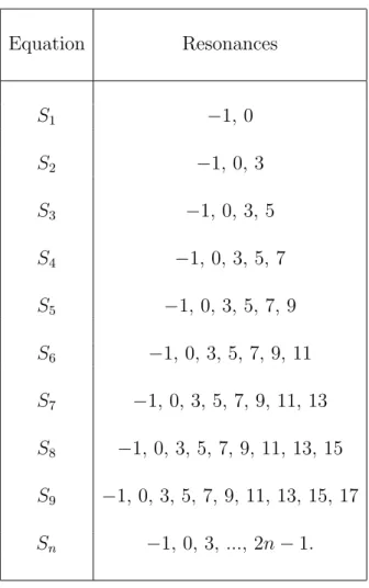 Table 7.3: The resonances for the polelike singularity of S 1 to S n