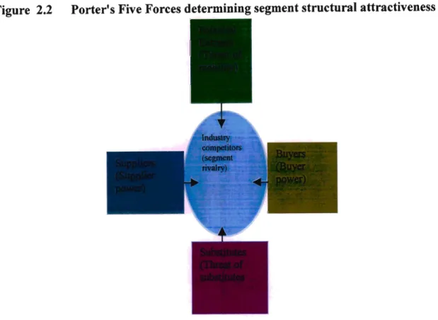 Figure 2.2 Porter's Five Forces determining segment structural attractiveness