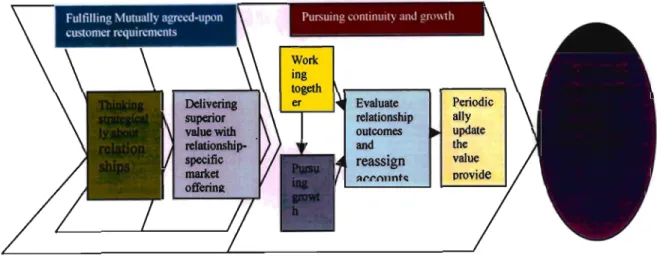 Figure 2.7: Sustaining customer relationships