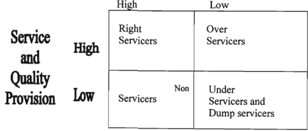 Figure 2.8: Service /Quality versus impact on Customer satisfaction
