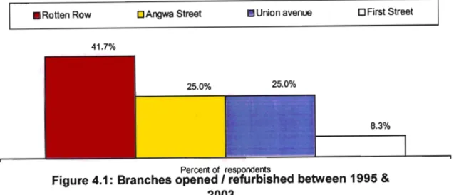 Figure 4.1: Branches opened I refurbished between 1995 &