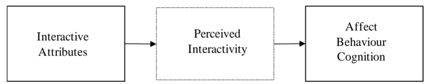 Figure 2.2: Bucy and Tao’s (2007) illustration of perceived interactivity 