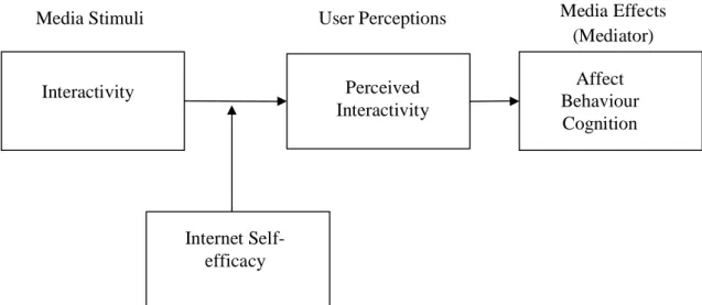 Figure 2.6: The mediated moderation model of interactivity (Bucy and Tao 2007). 