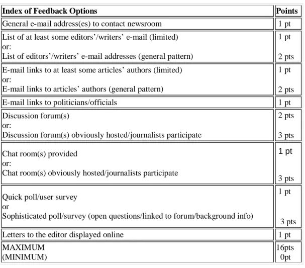 Table 3.1: Index of Feedback Options and the Allotted Points (Shultz 1999) 