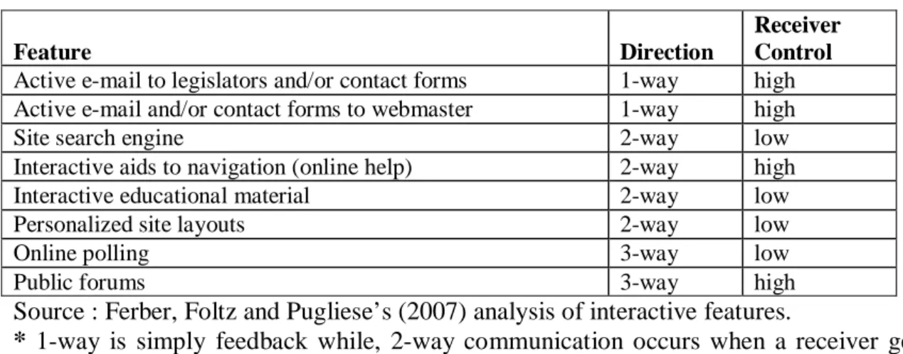 Table 3.2: Analysis of Interactive Features  