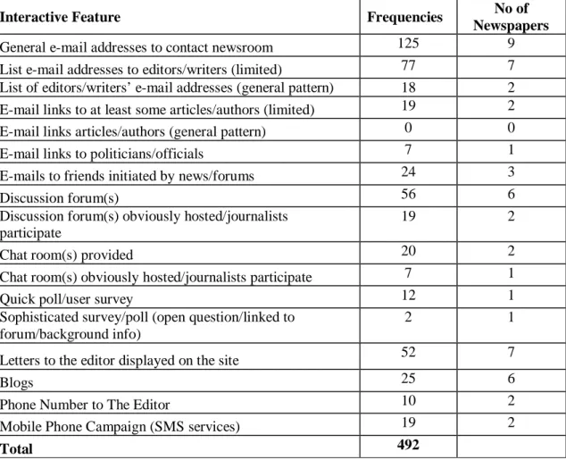 Table 4.1: Interactive Features on Zimbabwean Online Newspapers 