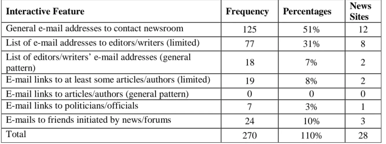 Table 4.2: Online Newspapers that Offered E-mail Facilities 