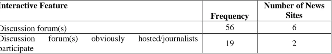 Table 4.3: Online Newspapers with Discussion Forums  Interactive Feature