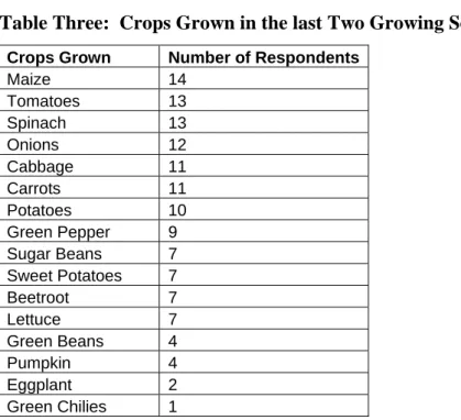 Table Three shows the crops grown in the last two growing seasons. 