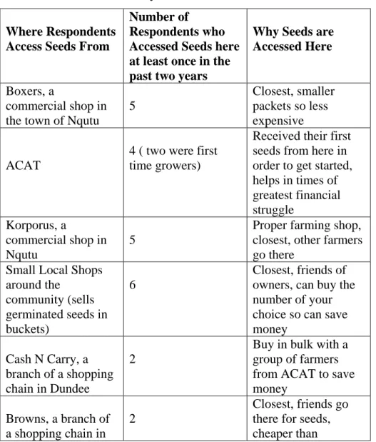 Table Six: Seed Accessibility  