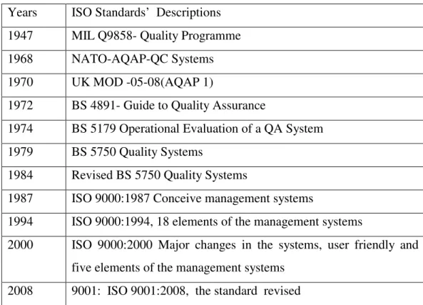 Table 2.1 The Evolution of ISO 9001:2008 Quality Management Systems. 