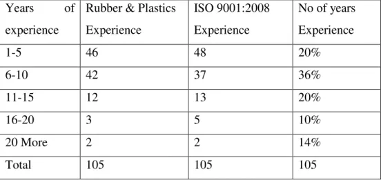 Table 4.2 Background information of respondents 
