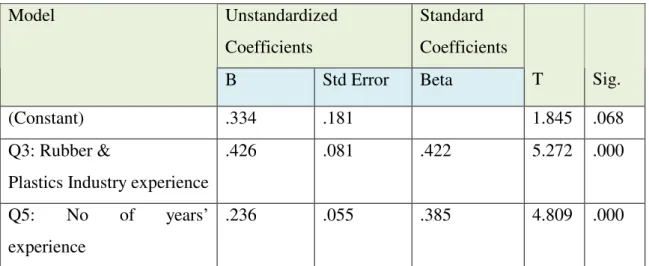 Table 4.3; Regression analysis; background information of respondents 