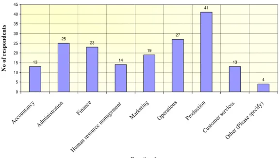 Figure 4.1; Personnel functional experience 