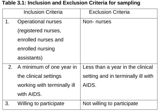 Table 3.1: Inclusion and Exclusion Criteria for sampling   Inclusion Criteria  Exclusion Criteria  1