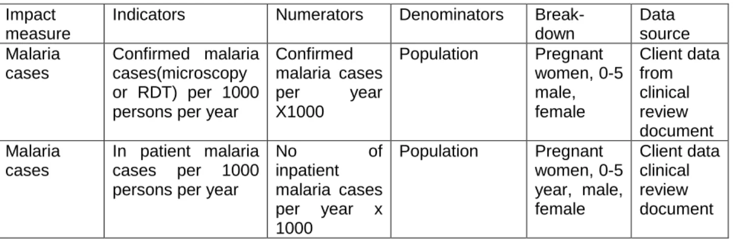 Table 1: Malaria indicators recommended by WHO (WHO, 2011a:10). 