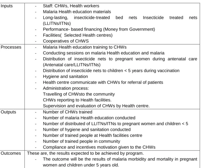 Table 5: Primary Health Care Logic model summary 