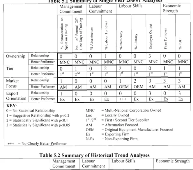 Table 5.1  Summary of Single Year 2000/1  Analyses 