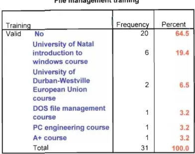 Table 5 reflects the responses to question 2 (k), which was asked to detennine whether the subject librarians who responded to the questionnaire had attended any fonnal training courses in file management.