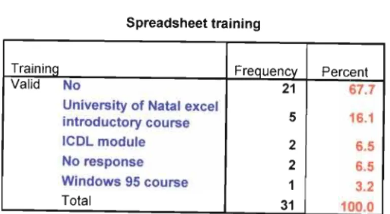 Table 14 reflects the responses to question 5 (s), which was asked to determine whether the subject librarians who responded to the questionnaire had attended any formal training courses in spreadsheets.