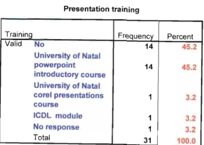 Table 18 reflects the responses to question 7 (w), which was asked to determine whether the subject librarians who responded to the questionnaire had attended any formal training courses in presentations.