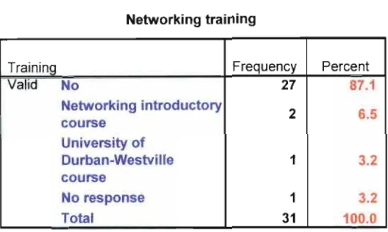 Table 27 reflects the responses to question 10 (f), which was asked to determine whether the subject librarians who responded to the questionnaire had attended any formal training courses in networking.