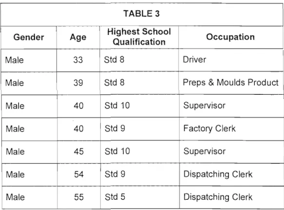 TABLE 3 Gender Age Highest School