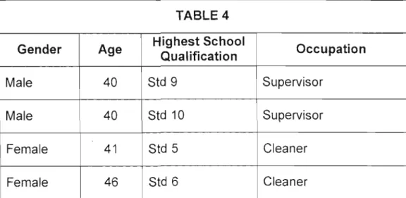 TABLE 4 Gender Age Highest School
